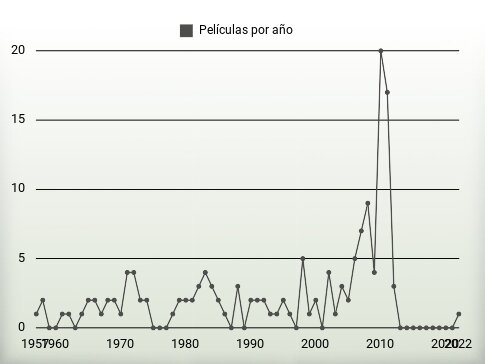 Películas por año