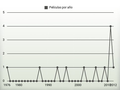 Películas por año