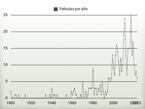 Películas por año