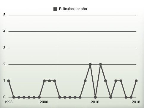 Películas por año