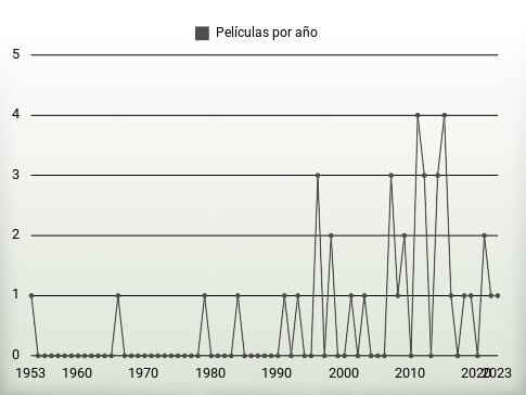 Películas por año