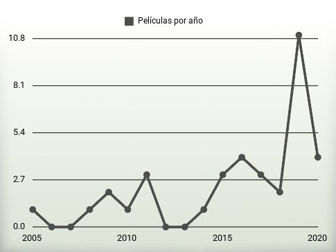 Películas por año