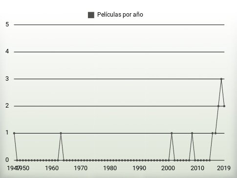 Películas por año