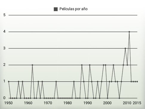 Películas por año