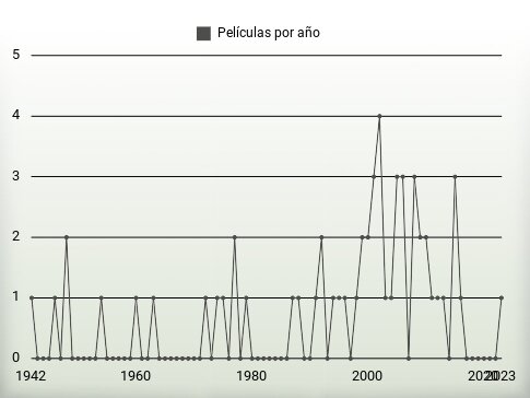 Películas por año