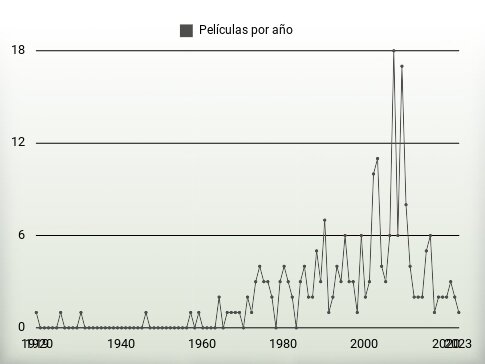 Películas por año