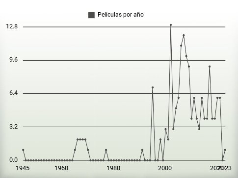 Películas por año