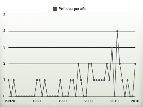 Películas por año