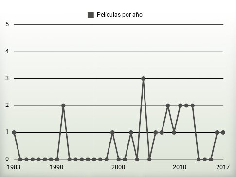 Películas por año