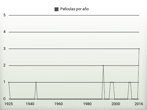 Películas por año