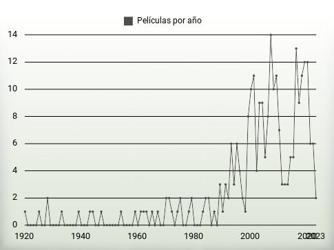 Películas por año