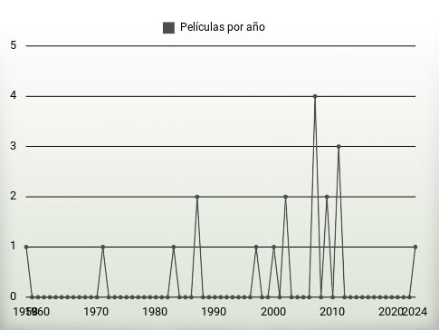 Películas por año