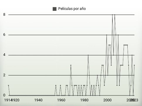 Películas por año