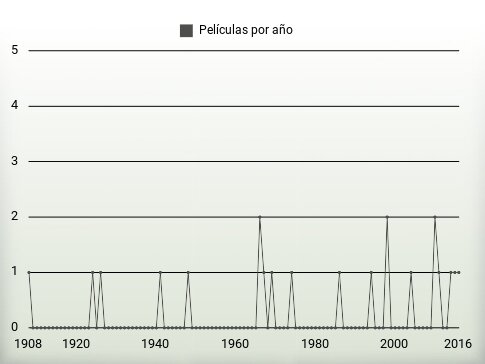 Películas por año