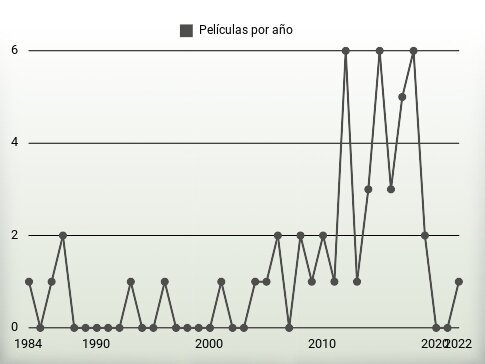 Películas por año