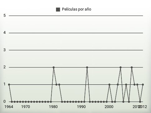 Películas por año