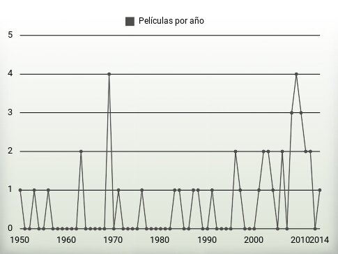 Películas por año