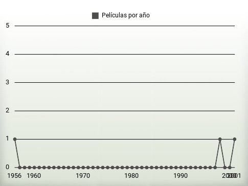 Películas por año