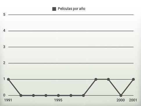 Películas por año