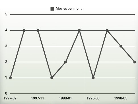 Películas por año