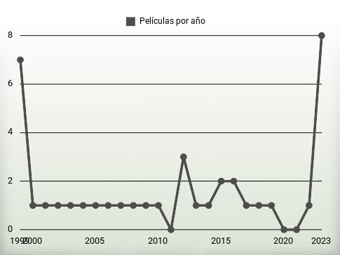 Películas por año