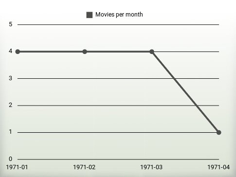 Películas por año