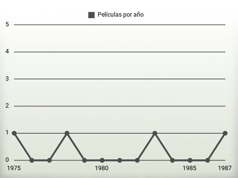 Películas por año