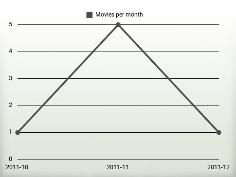 Películas por año