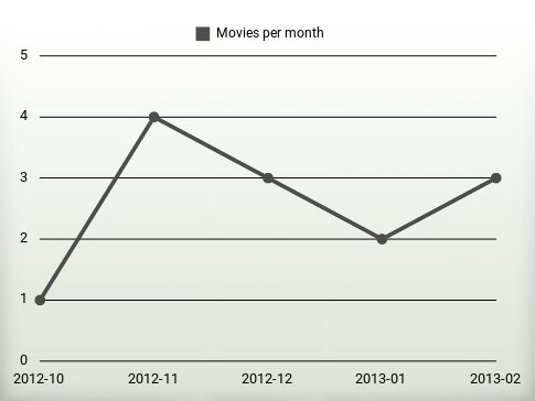 Películas por año