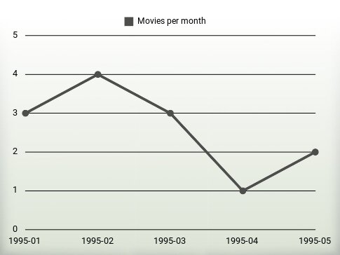 Películas por año