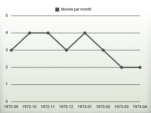 Películas por año