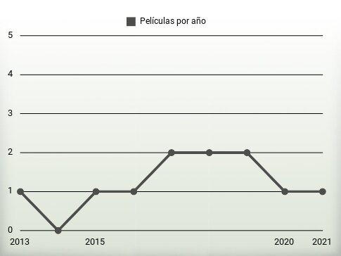 Películas por año