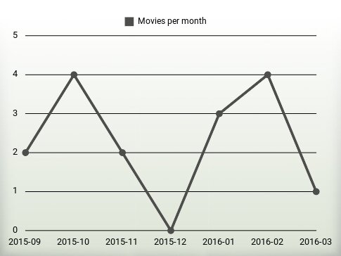 Películas por año