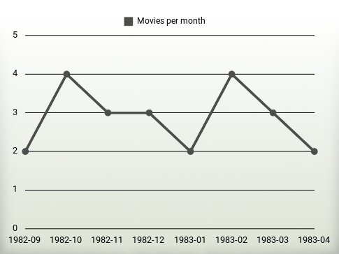 Películas por año