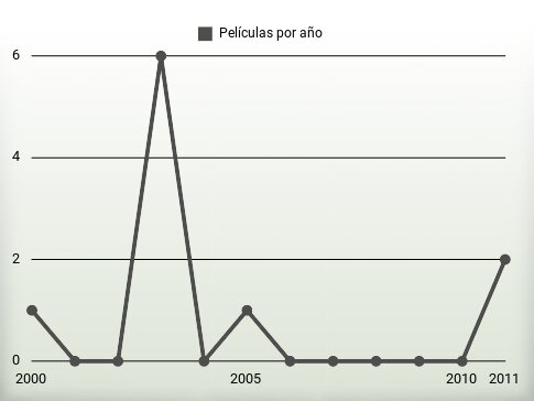 Películas por año