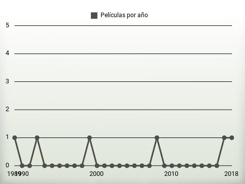 Películas por año