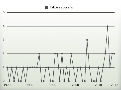 Películas por año