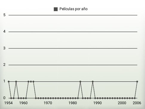 Películas por año