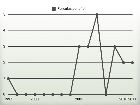 Películas por año