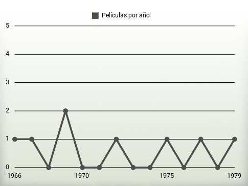 Películas por año