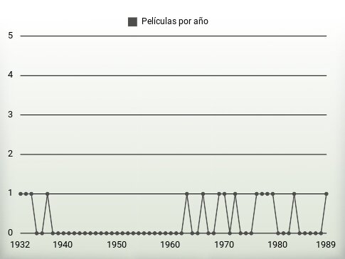 Películas por año