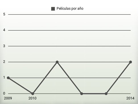 Películas por año