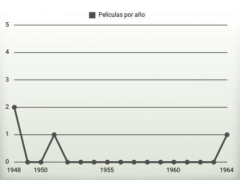 Películas por año