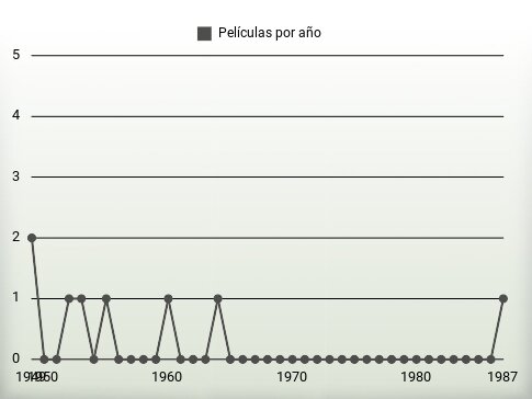 Películas por año