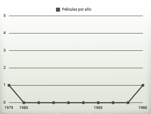 Películas por año