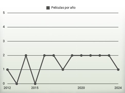 Películas por año