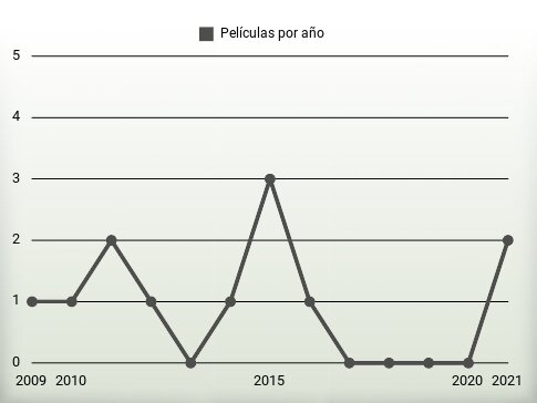 Películas por año