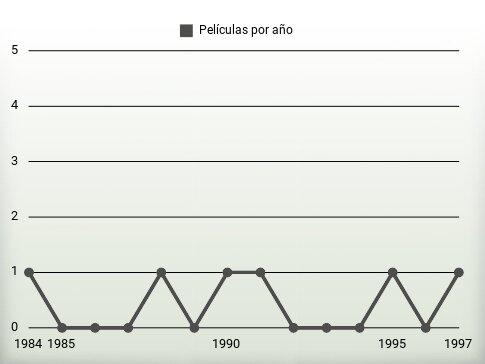 Películas por año