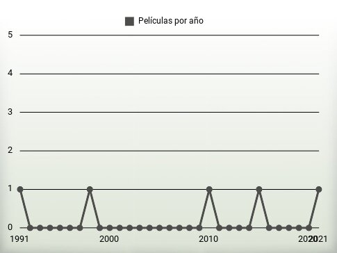 Películas por año