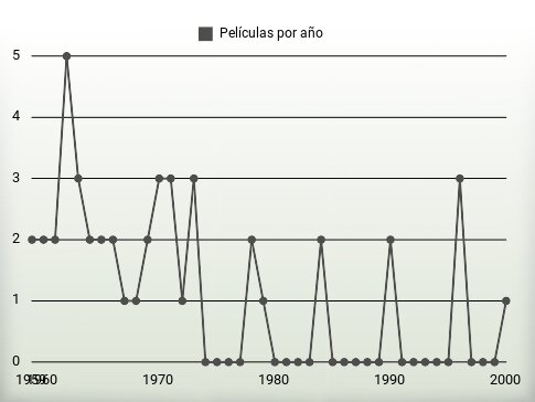 Películas por año